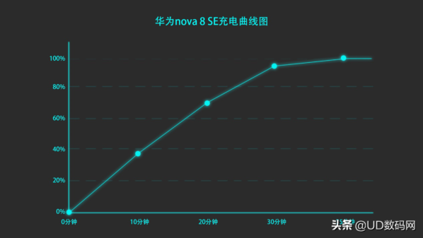 华为nova8se值得入手吗(华为nova8se性价比怎么样)-1 华为nova8se值得入手吗,华为nova8se性价比怎么样(附2022年最新排行榜前十名单)