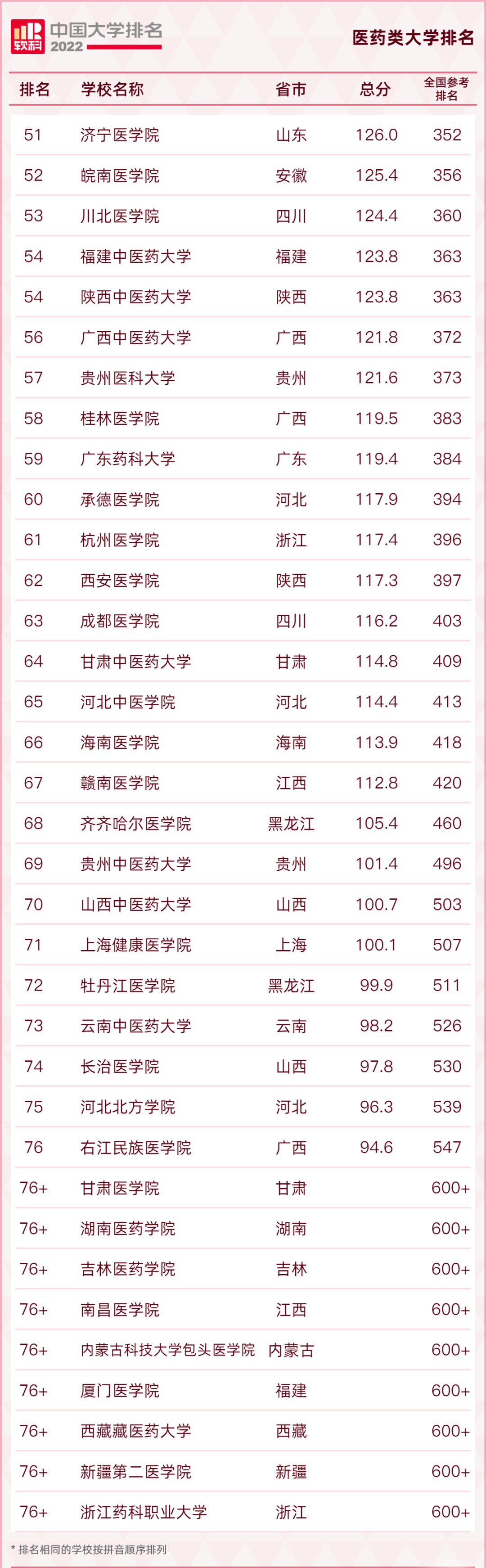 2022天津医科大学录取分数线多少?临床医学有哪些名校?(附最新排行榜前十名单)