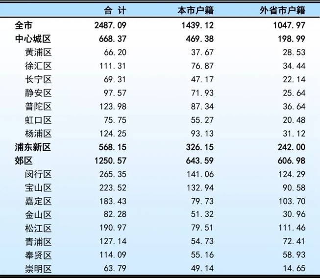 2022上海有多少外地人,2022上海各省外来人口排名(附2022年最新排行榜前十名单)