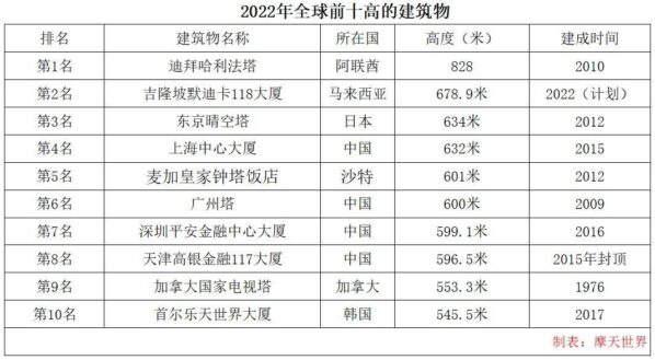 世界最高建筑排行榜前十名(世界最高建筑有哪些)-1 世界最高建筑排行榜前十名,世界最高建筑有哪些(附2022年最新排行榜前十名单)