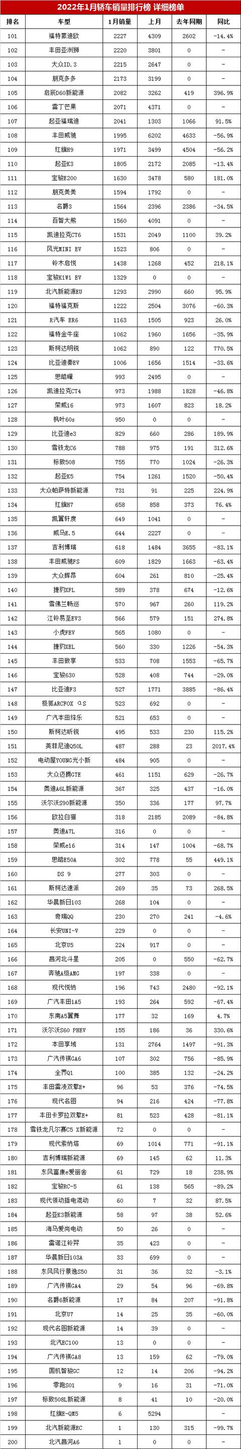 家用轿车汽车最新销量排行榜,2022年1月汽车销量排行榜完整版(附2022年最新排行榜前十名单)