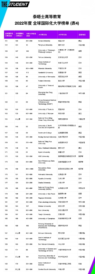 1642990409946090.png 2022年度全球国际化大学排名最新(附2022年最新排行榜前十名单)