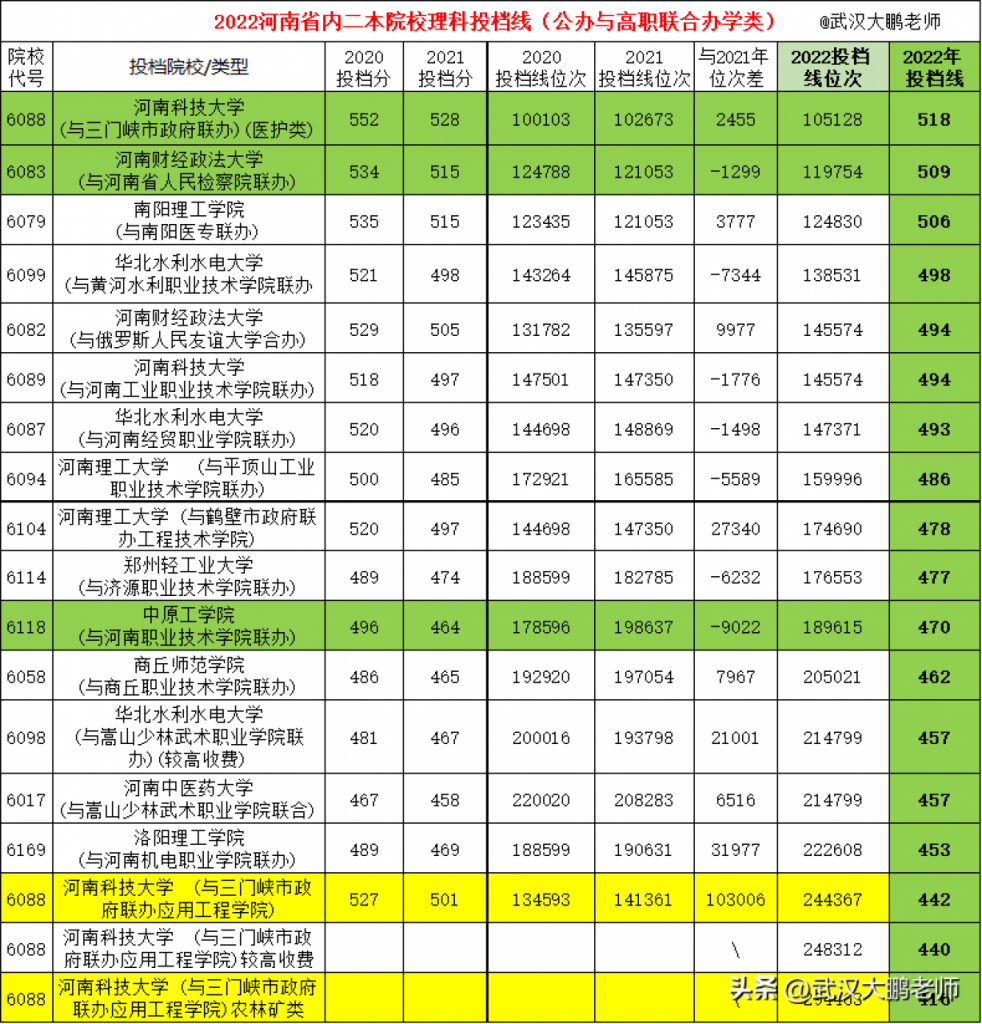 2022年河南省内二本院校理科排名一览表 投档线最高518分、最低405分插图4 2022年河南省内二本院校理科排名一览表,投档线最高518分、最低405分(附2022年最新排行榜前十名单)