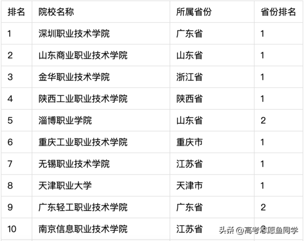 全国各地排名前三的专科院校名单(中国十大高职高专院校排名)-1 全国各地排名前三的专科院校名单,中国十大高职高专院校排名(附2022年最新排行榜前十名单)