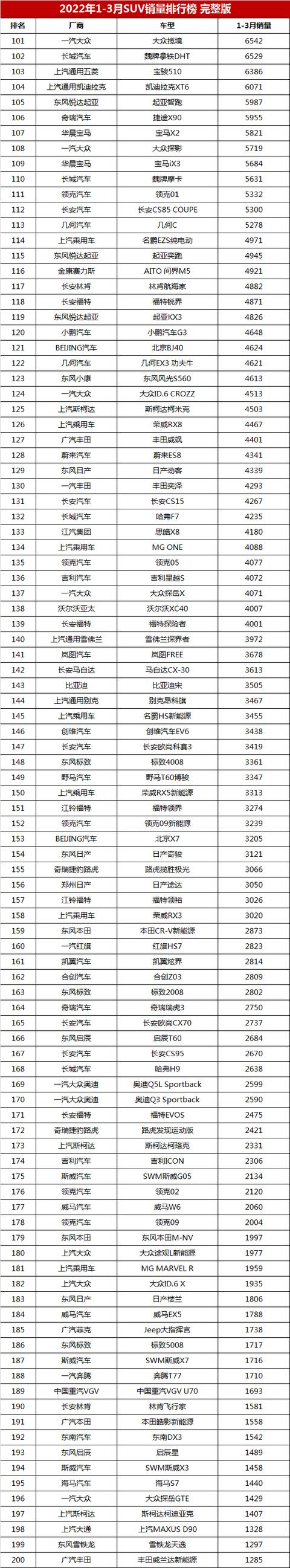 suv销量排行榜前十名,第一季度suv销量排行完整版(附2022年最新排行榜前十名单)