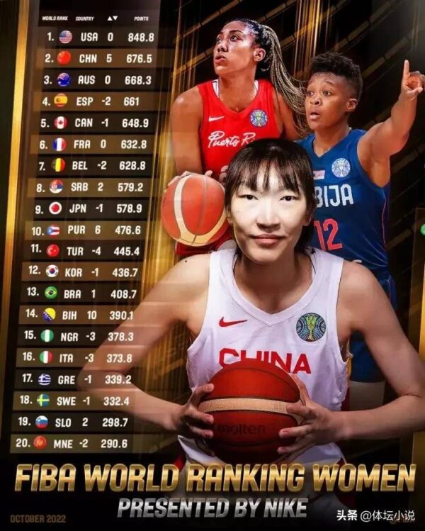 中国女篮世界排名多少位(女篮世界排名多少位了啊)-1 中国女篮世界排名多少位,女篮世界排名多少位了啊(附2022年最新排行榜前十名单)