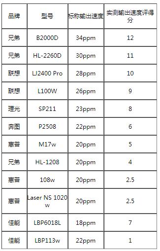 黑白激光打印机,入门黑白激光打印机哪款性价比高(附2022年最新排行榜前十名单)