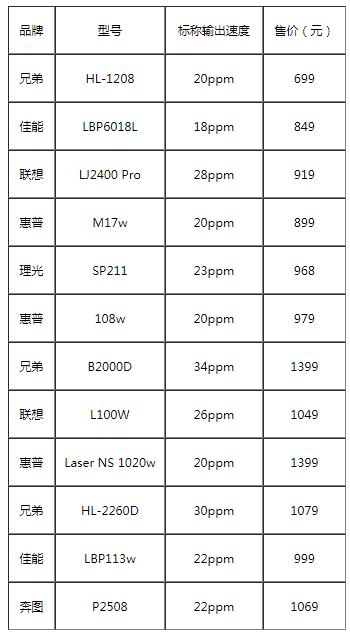 黑白激光打印机,入门黑白激光打印机哪款性价比高(附2022年最新排行榜前十名单)