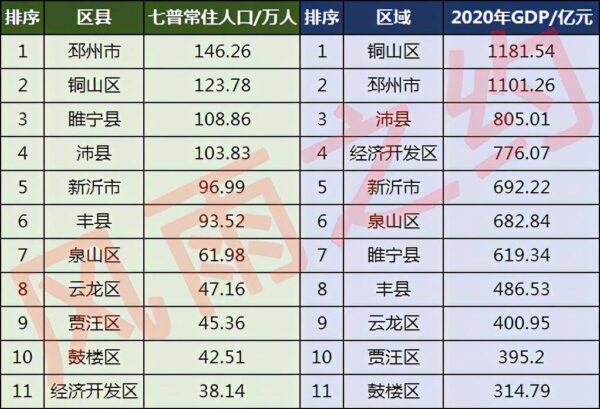 徐州市各区县人口排名榜(徐州市哪个区人口最多)-1 徐州市各区县人口排名榜,徐州市哪个区人口最多(附2022年最新排行榜前十名单)