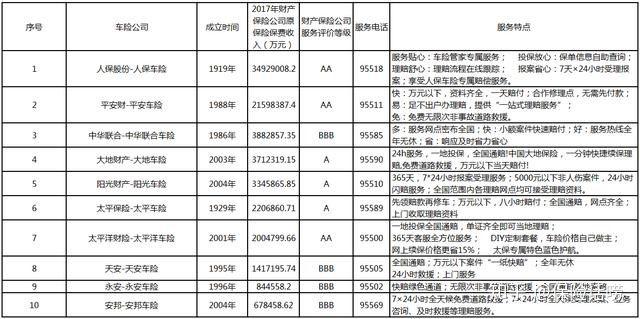 车险都有哪些险种,汽车保险哪个平台便宜(附2022年最新排行榜前十名单)