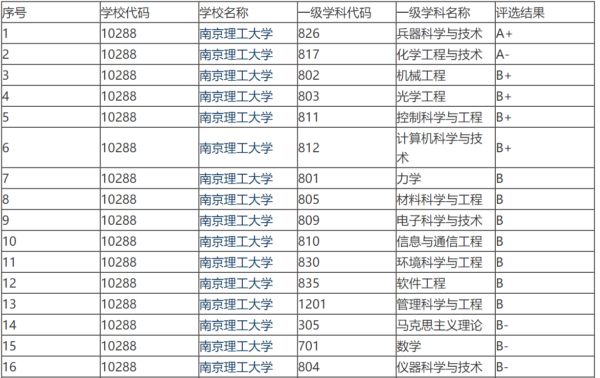 南京航空航天大学和南京理工大学哪个好?-1 南京航空航天大学和南京理工大学哪个好?(附2022年最新排行榜前十名单)