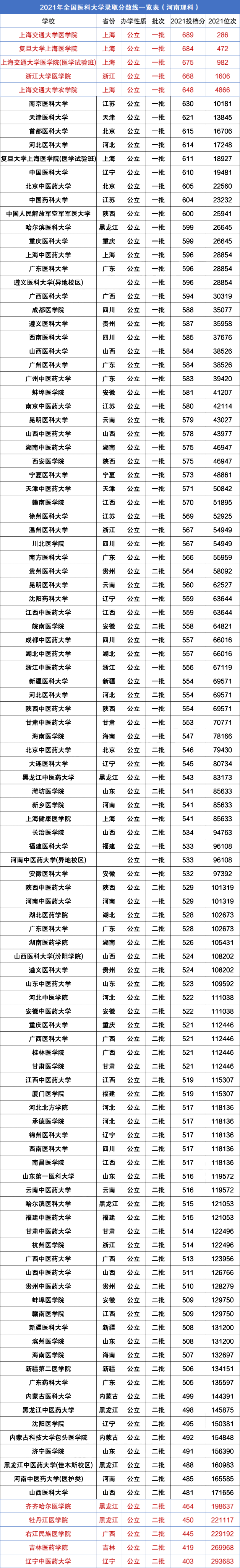 2022天津医科大学录取分数线多少?临床医学有哪些名校?(附最新排行榜前十名单)