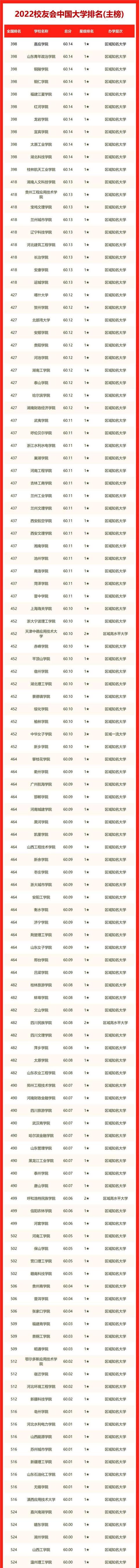 最新中国大学排名2023一览表,最新中国大学排名一览表(附2022年最新排行榜前十名单)