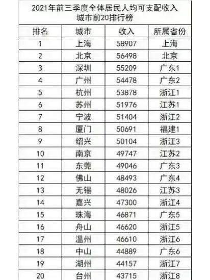 1642470377864159.jpg 2022年全国人均可支配收入_前20排名(附2022年最新排行榜前十名单)