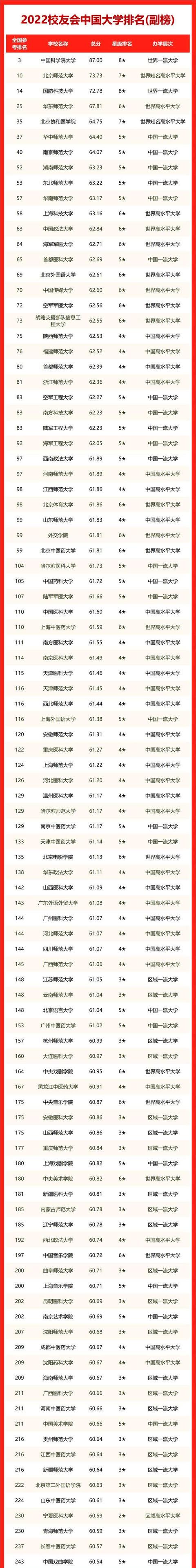 最新中国大学排名2023一览表,最新中国大学排名一览表(附2022年最新排行榜前十名单)