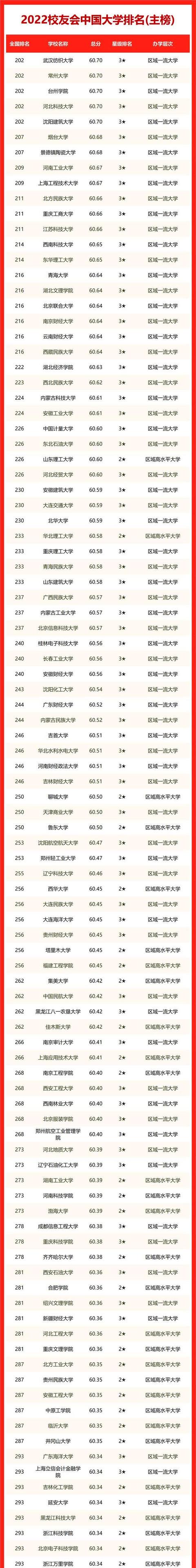 最新中国大学排名2023一览表,最新中国大学排名一览表(附2022年最新排行榜前十名单)