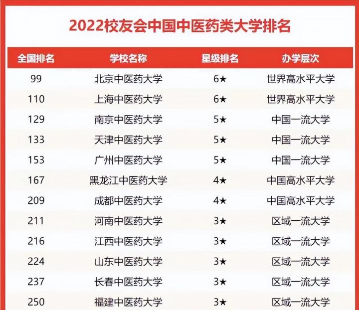 中国最强的中医药大学排名 2022年中医药大学实力排名插图 中国最强的中医药大学排名,2022年中医药大学实力排名(附2022年最新排行榜前十名单)