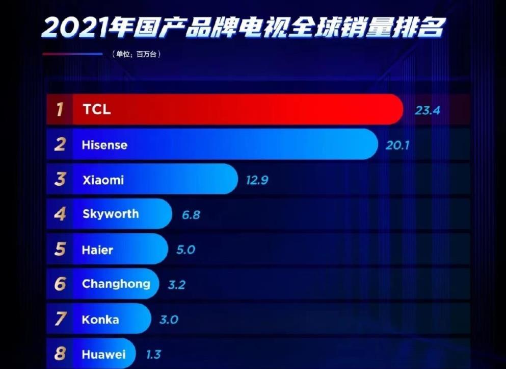 电视机排行榜2022最新排名,2022公认口碑最好的电视机(附2022年最新排名前十榜单)