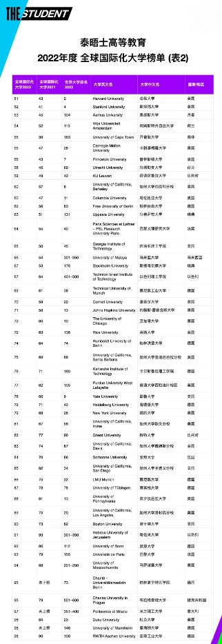 1642990394471639.png 2022年度全球国际化大学排名最新(附2022年最新排行榜前十名单)