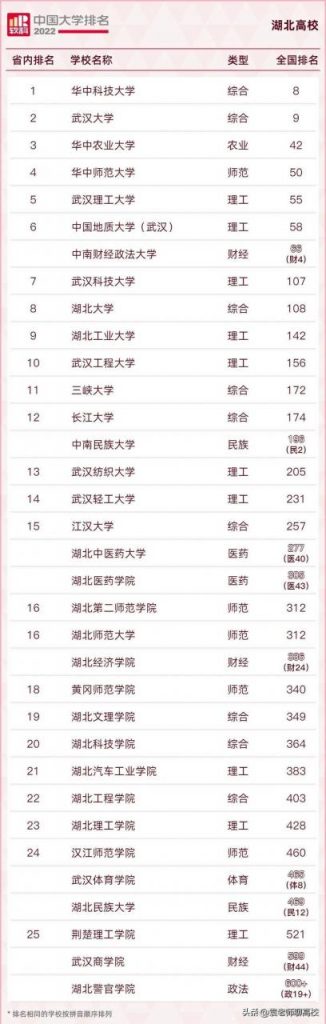 黄冈师范学院,汉江师范学院及湖北第二师范学院哪个好(三校综合排名对比)插图7 黄冈师范学院,汉江师范学院及湖北第二师范学院哪个好,三校综合排名对比(附2022年最新排行榜前十名单)