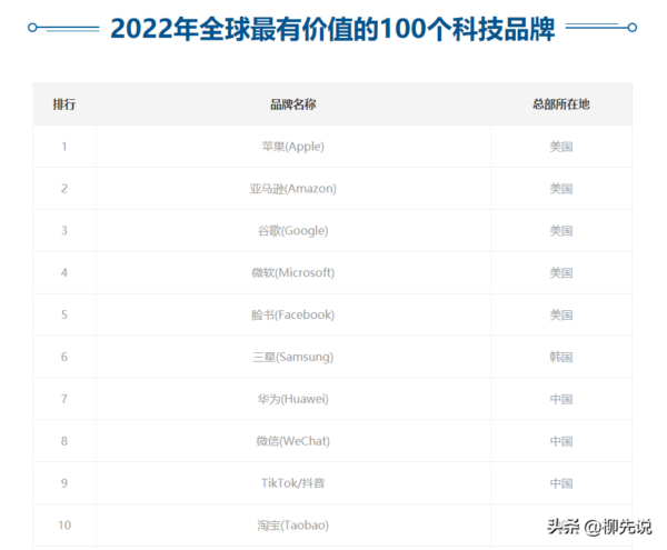 全球前十大科技品牌排行榜(世界科技排行榜前十名)-1 全球前十大科技品牌排行榜,世界科技排行榜前十名(附2022年最新排行榜前十名单)