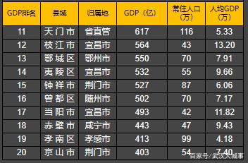 湖北县域经济排名2022(附2022年最新排行榜前十名单)