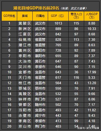 湖北县域经济排名2022(附2022年最新排行榜前十名单)