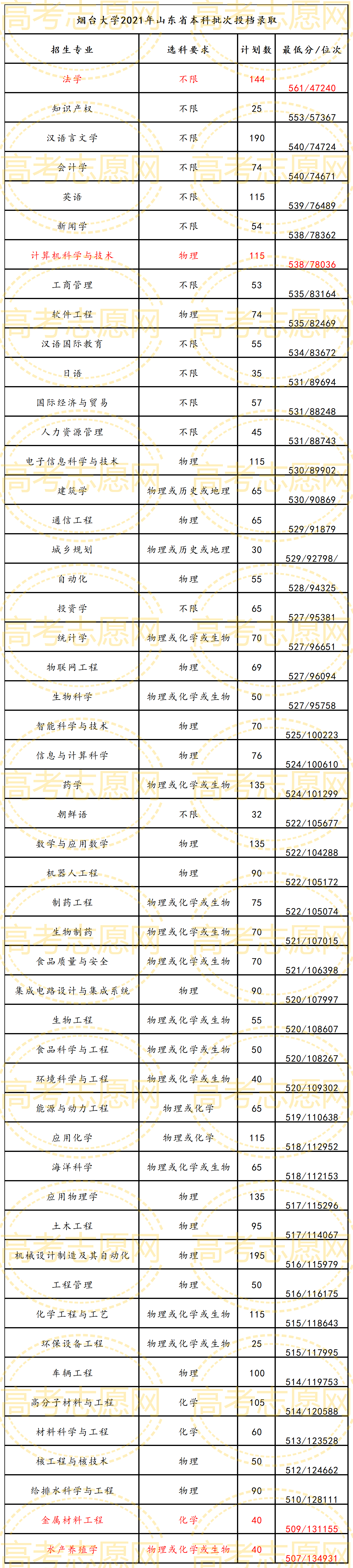 烟台大学2022年录取分数分析与志愿报考建议(附2022年最新排名前十榜单)