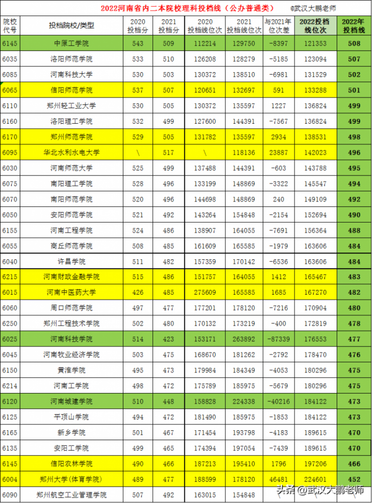 2022年河南省内二本院校理科排名一览表 投档线最高518分、最低405分插图1 2022年河南省内二本院校理科排名一览表,投档线最高518分、最低405分(附2022年最新排行榜前十名单)