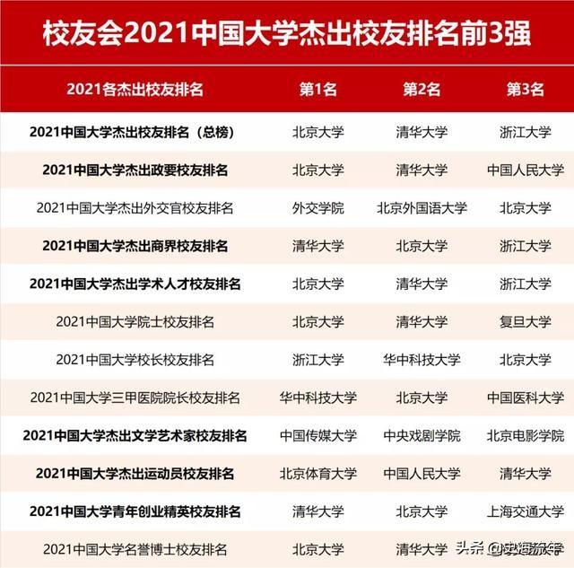 2022081109521159 中国最有钱的院校,清华排名第一,浙大表现出色,交大登榜(附2022年最新排行榜前十名单)