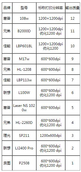 黑白激光打印机,入门黑白激光打印机哪款性价比高(附2022年最新排行榜前十名单)