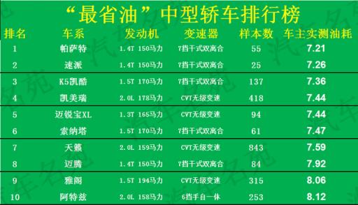 最省油的轿车排行榜第一名图片,最省油的小轿车排名(附2022年最新排名前十榜单)