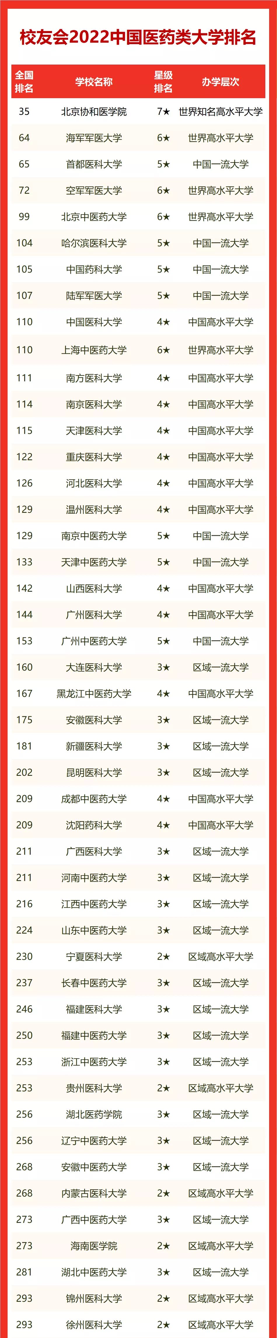 2022天津醫科大學錄取分數線多少?臨床醫學有哪些名校?