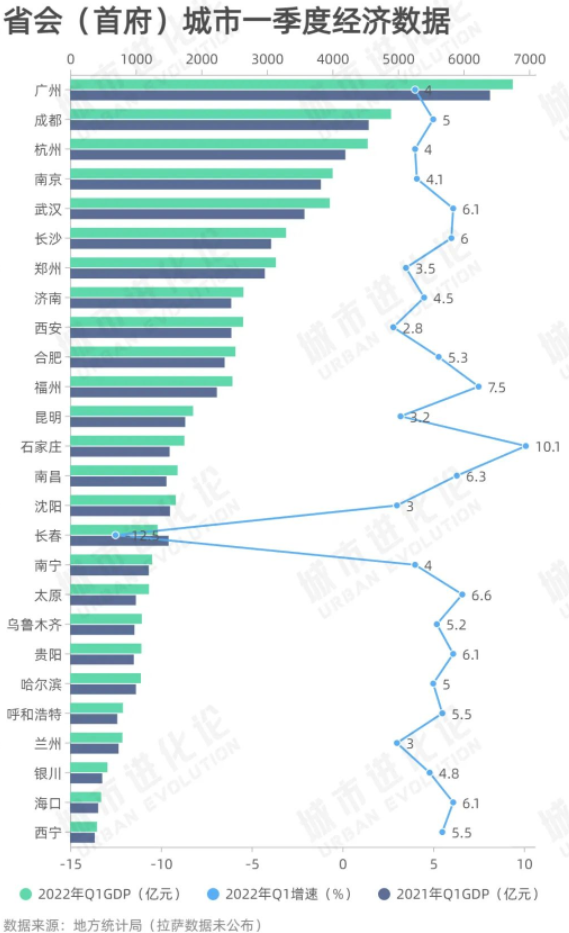 1652409316526547.png 2022年省会城市一季度GDP最新排名(附2022年最新排行榜前十名单)