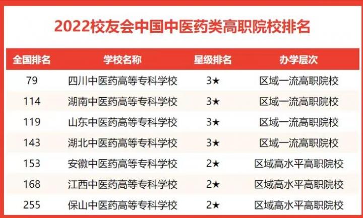中国最强的中医药大学排名 2022年中医药大学实力排名插图6 中国最强的中医药大学排名,2022年中医药大学实力排名(附2022年最新排行榜前十名单)