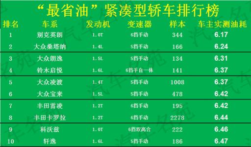 最省油的轿车排行榜第一名图片,最省油的小轿车排名(附2022年最新排名前十榜单)
