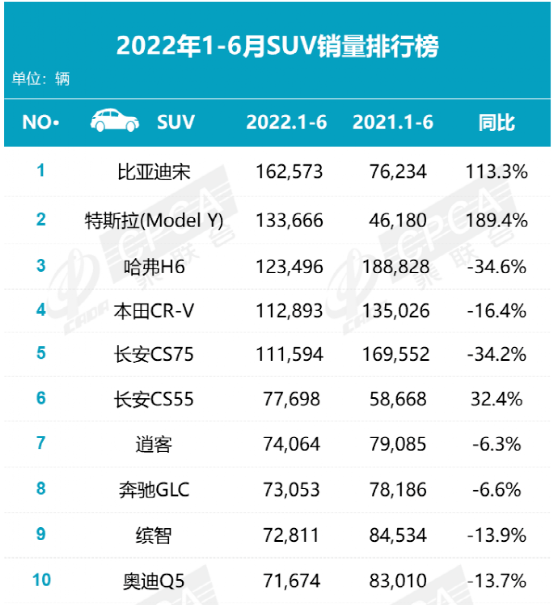 上半年卖得最好的suv排行榜(suv上半年销量排行榜)-1 上半年卖得最好的suv排行榜,suv上半年销量排行榜(附2022年最新排行榜前十名单)
