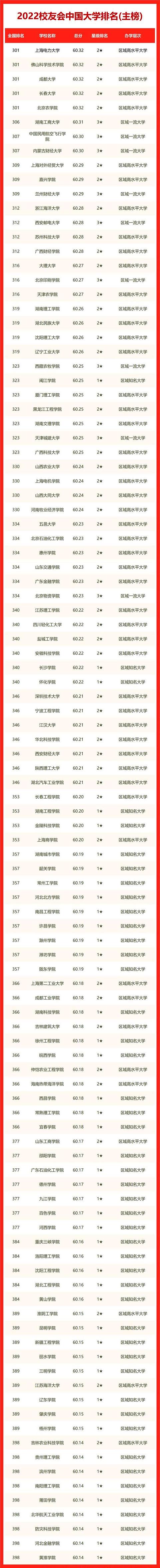 最新中国大学排名2023一览表,最新中国大学排名一览表(附2022年最新排行榜前十名单)