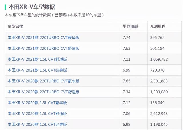 省油的车子有哪几款,盘点最省油的几款SUV(附2022年最新排行榜前十名单)