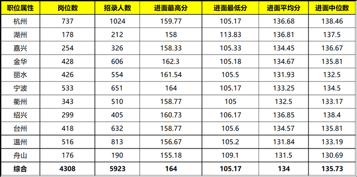 浙江公务员考试各地市进面难度排行(附2022年最新排名前十榜单)