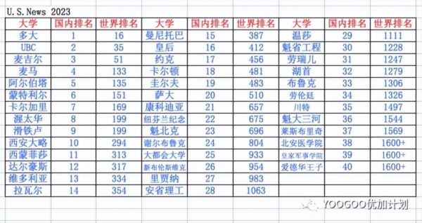 加拿大大学排名前十(加拿大知名大学列表名单)-1 加拿大大学排名前十,加拿大知名大学列表名单(附2022年最新排行榜前十名单)