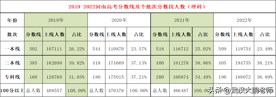 2022080502245143 河南理科二本投档线,省内高校排名:最高518分、最低405分(附2022年最新排行榜前十名单)