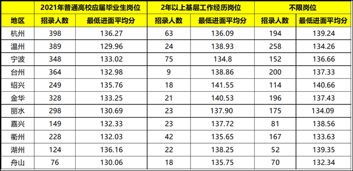 浙江公务员考试各地市进面难度排行(附2022年最新排名前十榜单)