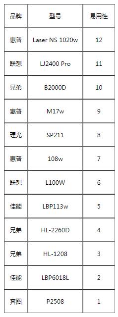 黑白激光打印机,入门黑白激光打印机哪款性价比高(附2022年最新排行榜前十名单)
