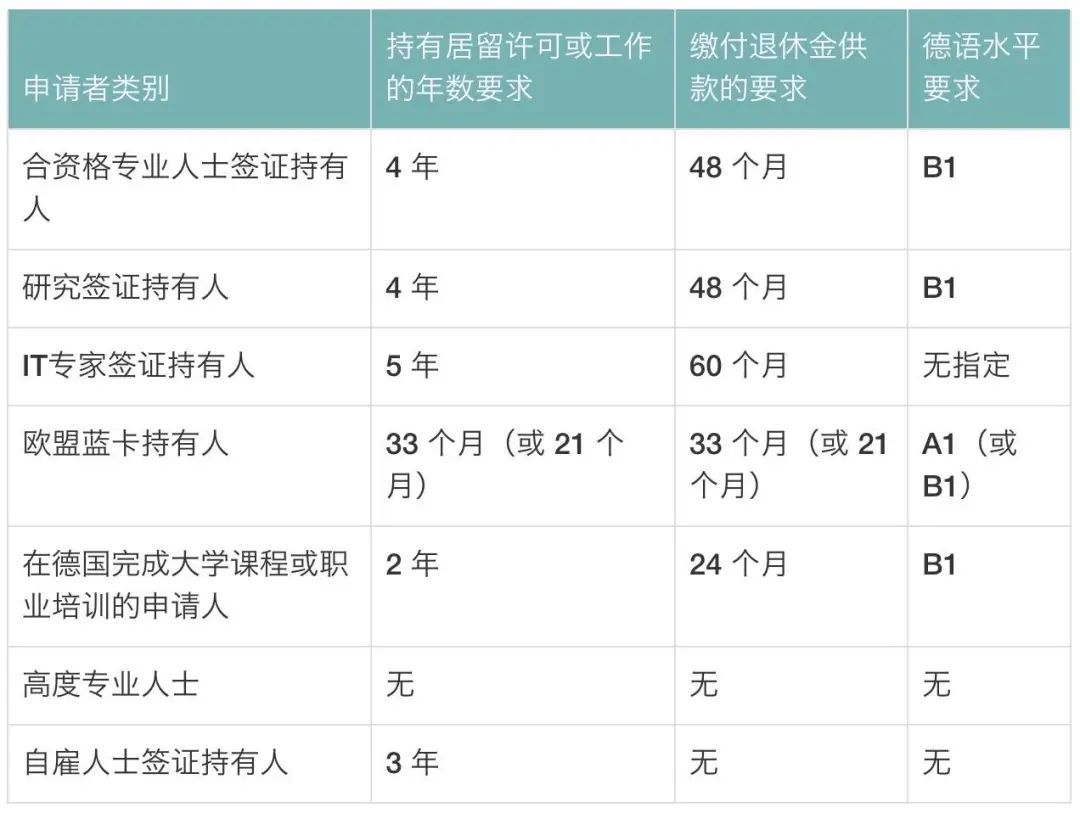 德国移民需要哪些条件,2022申请德国长居和入籍攻略(附最新排行榜前十名单)