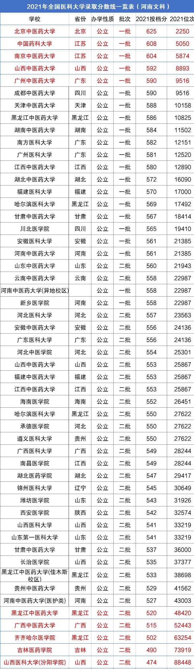 2022天津医科大学录取分数线多少?临床医学有哪些名校?(附最新排行榜前十名单)