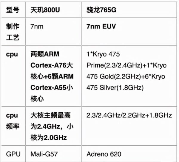 天玑800u属于骁龙多少(天玑800u性能怎么样)-1 天玑800u属于骁龙多少,天玑800u性能怎么样(附2022年最新排行榜前十名单)