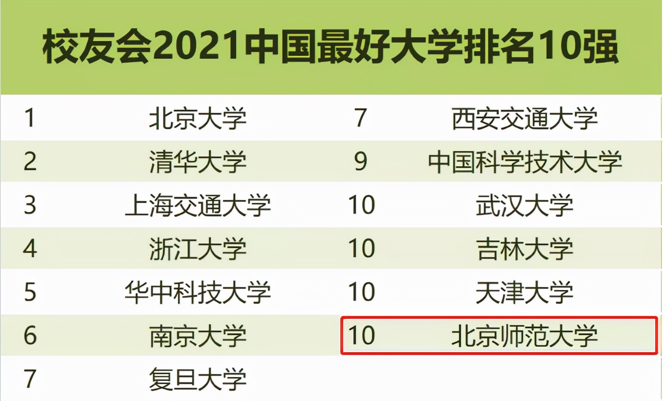首都北京师范大学是985还是211大学?全国前十大学分别是哪些?(附最新排行榜前十名单)