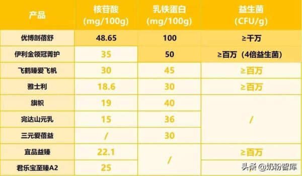 国产奶粉什么牌子好(国产奶粉评测排名榜)-1 国产奶粉什么牌子好,国产奶粉评测排名榜(附2022年最新排行榜前十名单)