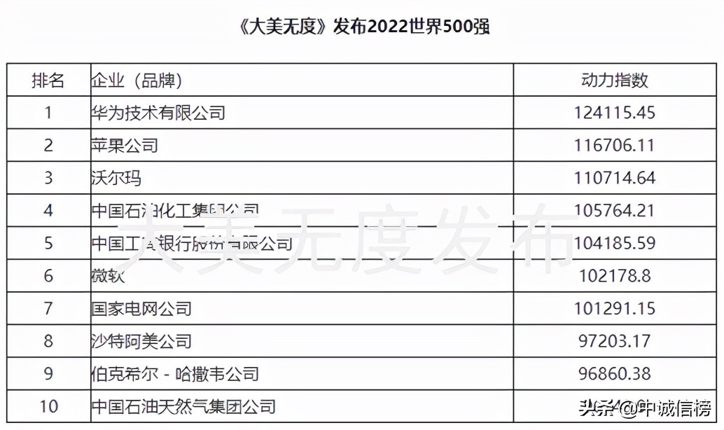 2022世界财富500强企业,国内财富500强企业汇总(附最新排名前十榜单)